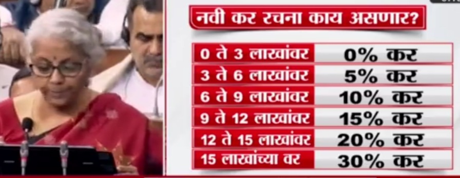 अर्थसंकल्प गोलमाल : एकीकडे 7 लाखांपर्यंत टॅक्स फ्री, पण 3 ते 6 लाखांपर्यंतच्या उत्पन्नावर 5 टक्के कर